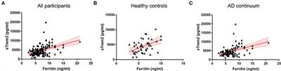 The association between cerebrospinal ferritin and soluble triggering receptor expressed on myeloid cells 2 along Alzheimer's continuum